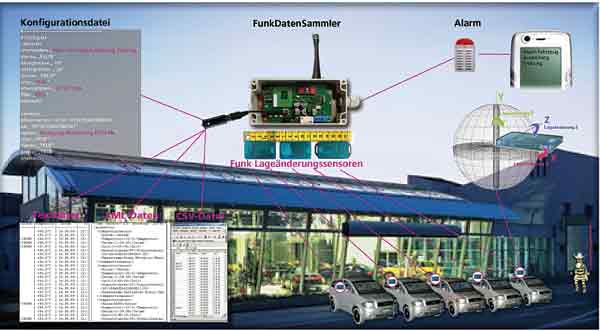 Beschleunigungssensor BS01 zur Erkennung von dreidimensionalen Lagever�nderungen und Ersch�tterungen als Diebstahlschutz z.B. bei Autos an Autoh�usern, gibt per Funk Alarmdaten an den Funkdatensammler (BAA21650500)