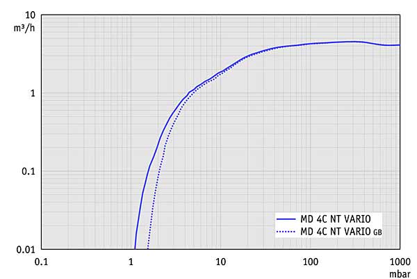 VARIO® Chemie-Membranpumpe MD 4C NT VARIO, Max. Saugvermögen bei 50/60 Hz 4.6 m3/h ,Endvakuum (abs.) 1.5/1.1mbar/torr ,Basispumpe für viele Systeme<br>Chemistry diaphragm pump MD 4C NT VARIOo, Max. pumping speed at 50/60 Hz 4.6 m3/h , Ultimate vacuum (abs.) 1.5 / 1.!mbar/torr<br>Laborbedarf, Pumpen, Membranpumpen