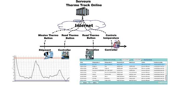 Einrichtung Zugang Onlineplattform Thermo Track Online  zum Programmieren, Auslesen und Dokumentation der Temperturdaten von den Datenloggern Thermo Button und Thermo Hygro Button<p>Weltweite K�hlkettenverfolgung vom Versender bis zum Empf�nger m�glich, einzige Vorraussetzung Hardware Button-Reader und Nutzungsgeb�hr f�r den Button-Reader</p>�ber das Internet zug�ngliche Plattform mit variablen Zugangsrechten, erm�glicht Programmierung und Auslesen der Button mit einem USB-Adapter</p>Daten der Thermo Button sind weltweit je nach Zugangsrechten verfolgbar und zuordbar</p>Laborbedarf, Temperaturdokumentation ,Thermo Track Online, Temperaturdatenlogger Thermo Button und Hygro Button