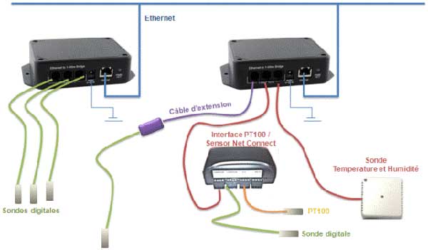 Sensor Net Connect, Verbindungseinheit per Kabel zwischen Sensoren und PC bei Verwendung der PC Software Thermoscan IP oder der Webplattform Webserve<br>Laborbedarf, Temperaturberwachung, Temperaturkontrolle