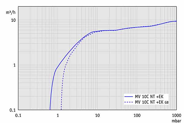 Chemie-Vakuumsystem MV 10C NT +EK,mit druckseitigen Emissionskondensator (EK), max. Saugvermgen bei 50/60 Hz9.5 / 10.7m3/h ,Endvakuum (abs.) 0.9 / 0.68mbar/torr ,Basispumpe fr viele Systeme<br>Chemistry vacuum system MV 10C NT +EK,with an exhaust waste vapor condenser (EK) ,max. pumping speed at 50/60 Hz 9.5 / 10.7m3/h , ultimate vacuum (abs.) 0.9 / 0.68mbar/torr<br>Laborbedarf, Pumpen, Membranpumpen