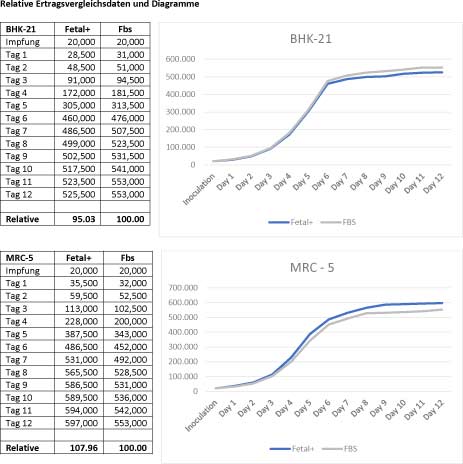 Fetal+�,Serumersatz f�r f�tales Rinderserum (Herkunft EU), Fetal + gammabestrahlt, 500ml</p>Foetal Bovine Serum substitute, Collected in EUl, Fetal+Gamma Irradiated, 500ml</p>Zellkulturmedien,fetales K�lberserum, aus S�damerika